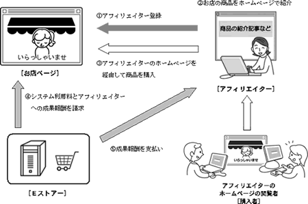 アフィリエイト募集